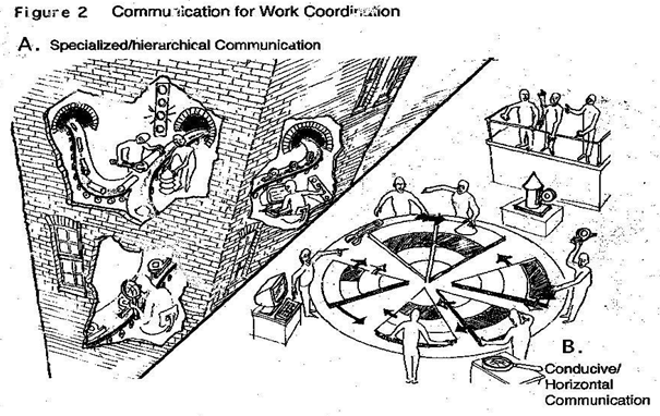 Communication for work coordination